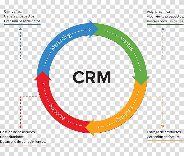 Customer relationship management Base CRM Business, Business transparent background PNG clipart