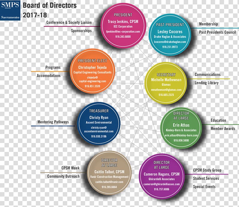 Certified Professional in Supply Management Organization Board of directors Institute for Supply Management, directors Board transparent background PNG clipart