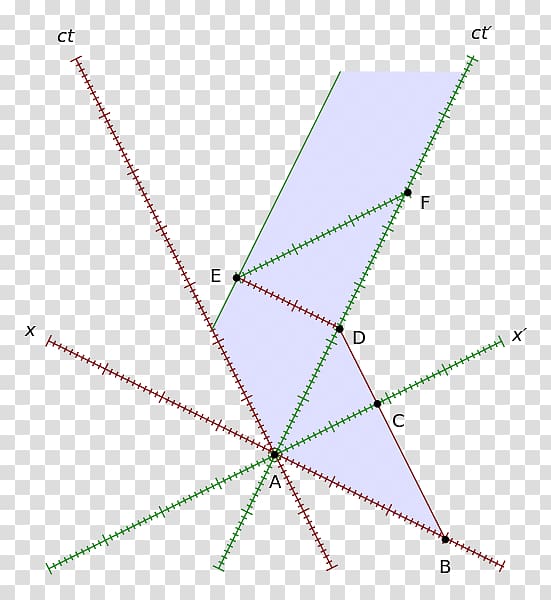 Length contraction Minkowski diagram Relative velocity, spacetime transparent background PNG clipart