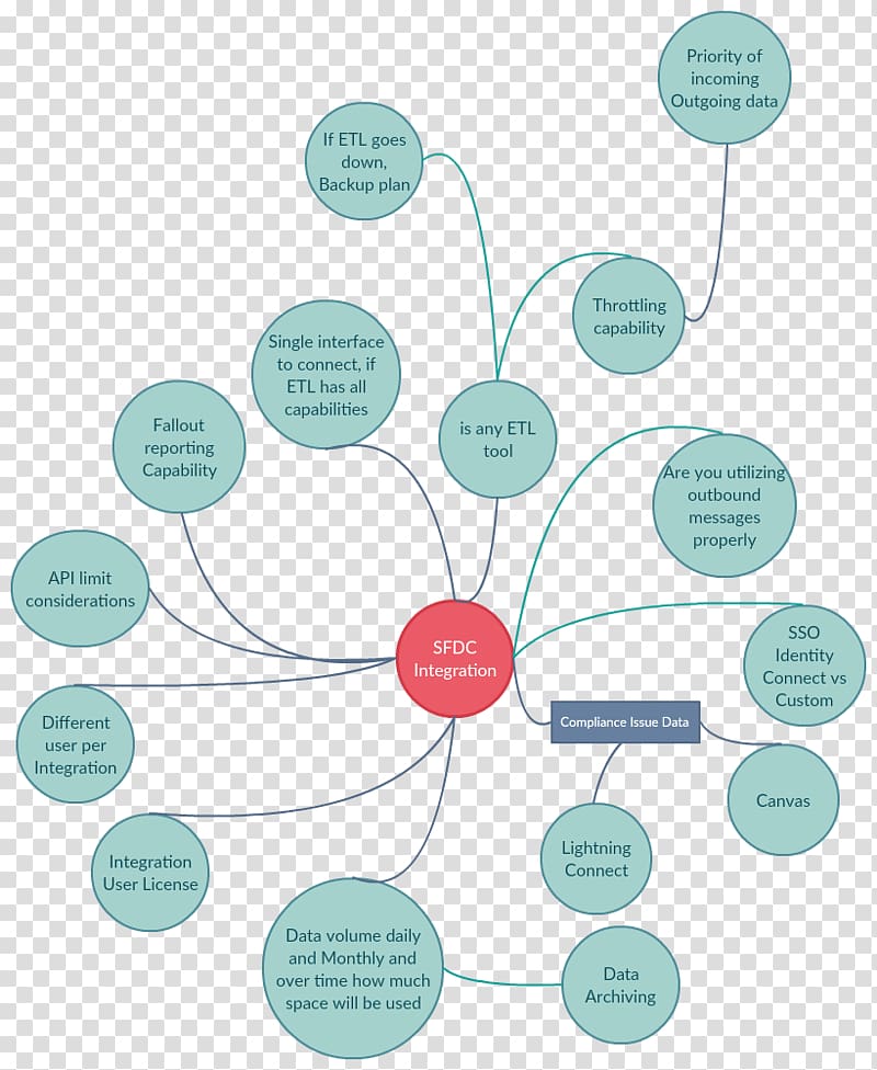 Diagram Mind map Salesforce.com, mind maps transparent background PNG clipart