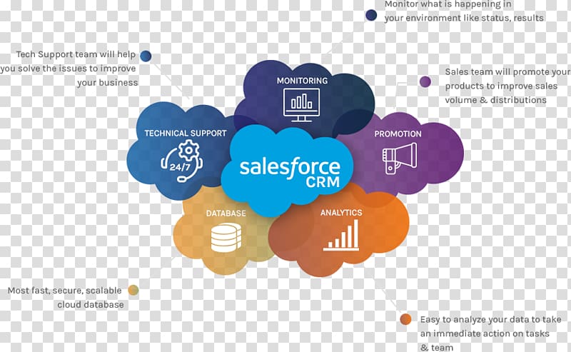 Salesforce.com Customer relationship management Oracle CRM salesforce online training Cloud computing, cloud computing transparent background PNG clipart