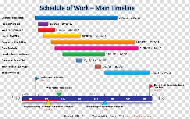 Paper Computer Software Timeline Project Gantt chart, timeline transparent background PNG clipart