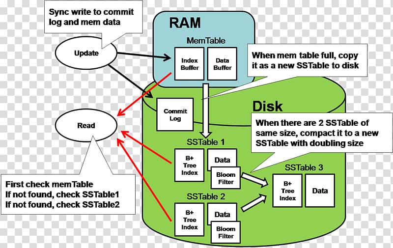 Apache Cassandra Apache HBase BigTable Data architecture Database, scattering transparent background PNG clipart