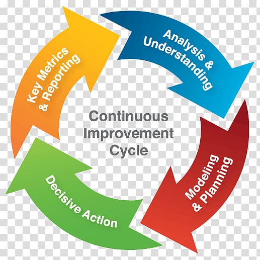 Continual improvement process PDCA Organization, others transparent background PNG clipart