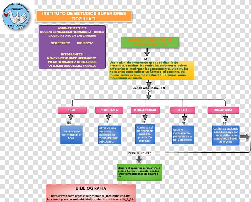 Route of administration Pharmaceutical drug Concept map Oral ...