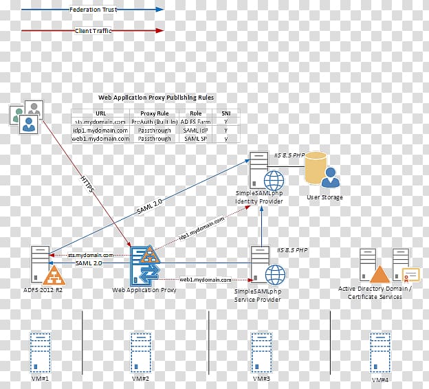 Active Directory Federation Services Security Assertion Markup Language Identity provider SAML 2.0 Single sign-on, others transparent background PNG clipart