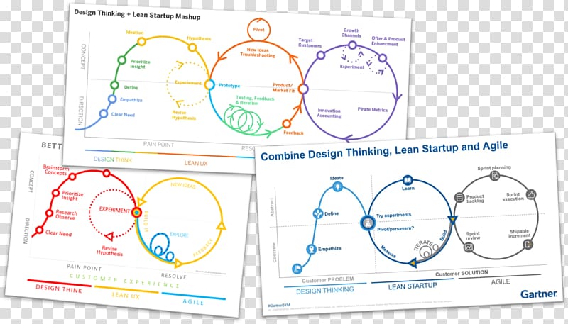 Design thinking Lean startup Lean manufacturing Human-centered design, design transparent background PNG clipart
