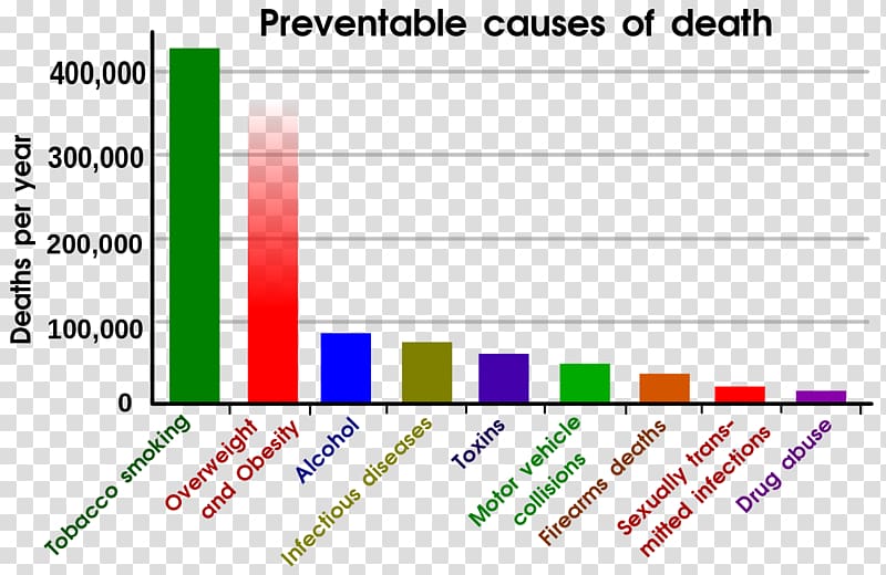 Cause of death Smoking Centers for Disease Control and Prevention Traffic collision, smoking is harmful to health transparent background PNG clipart