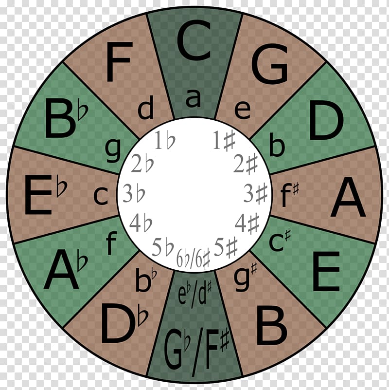 Major scale Minor scale Circle of fifths Key signature, Scale transparent background PNG clipart
