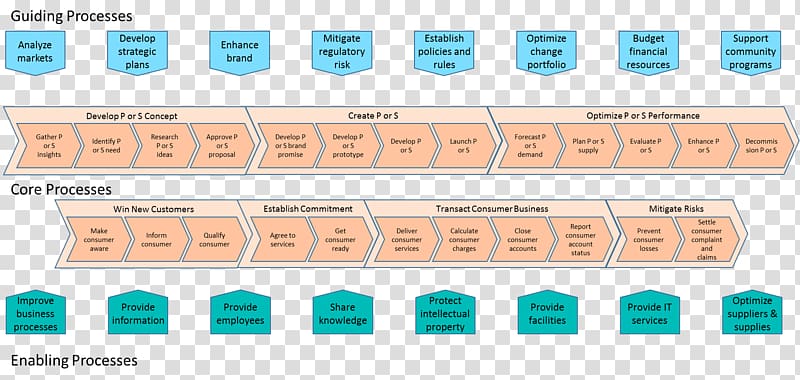 Business architecture Business process APQC, New Product Development transparent background PNG clipart