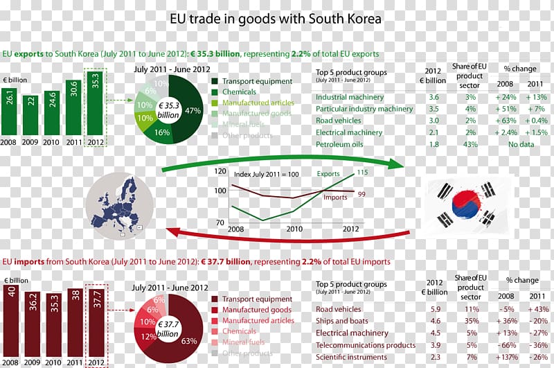 European Union–South Korea Free Trade Agreement Economy, Central European Free Trade Agreement transparent background PNG clipart