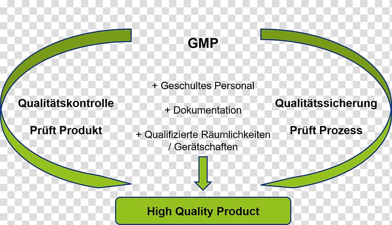 Good manufacturing practice Organization TICEBA GmbH RHEACELL GmbH & Co. KG Technical standard, gmp transparent background PNG clipart