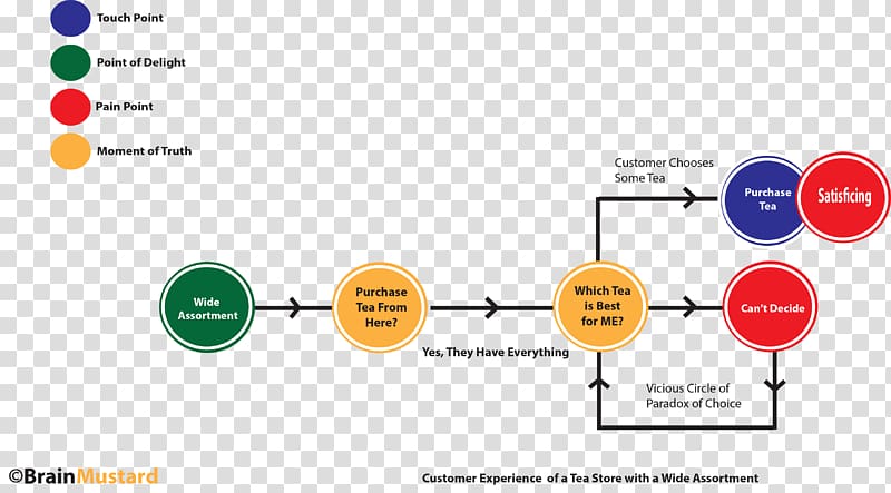 Customer experience Choice Retail Graphic design Moment of truth, Paradox Of Choice transparent background PNG clipart