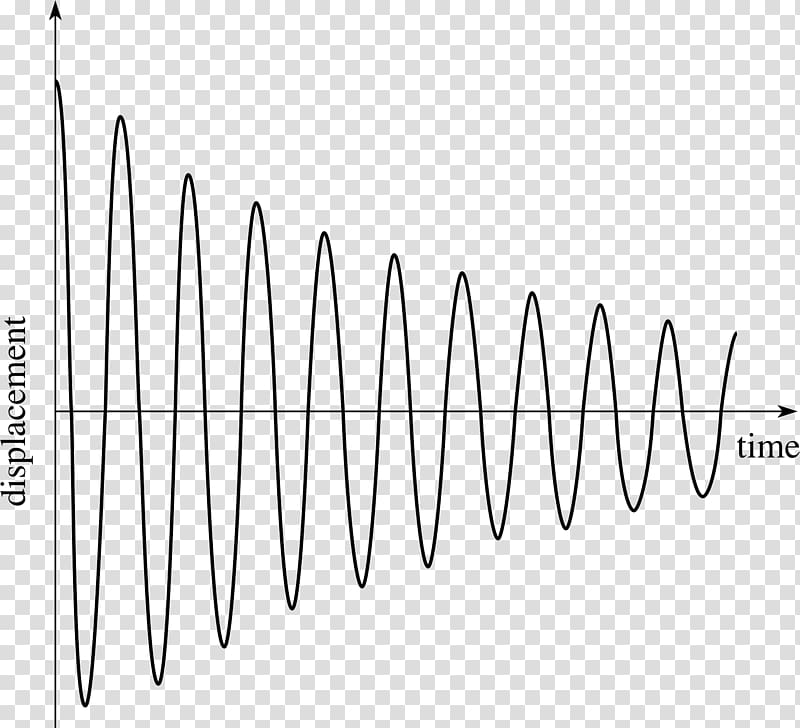 Vibration Oscillation Harmonic oscillator Damping ratio Graph of a function, damping transparent background PNG clipart