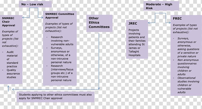 Nursing ethics School Research Ethics committee, school transparent background PNG clipart