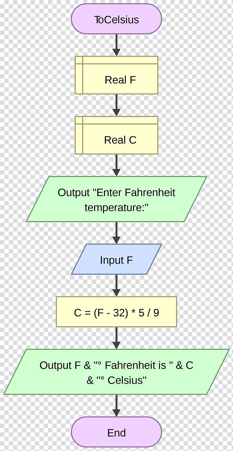 Flowchart Flowgorithm Variable Raptor Diagram, symbol transparent background PNG clipart