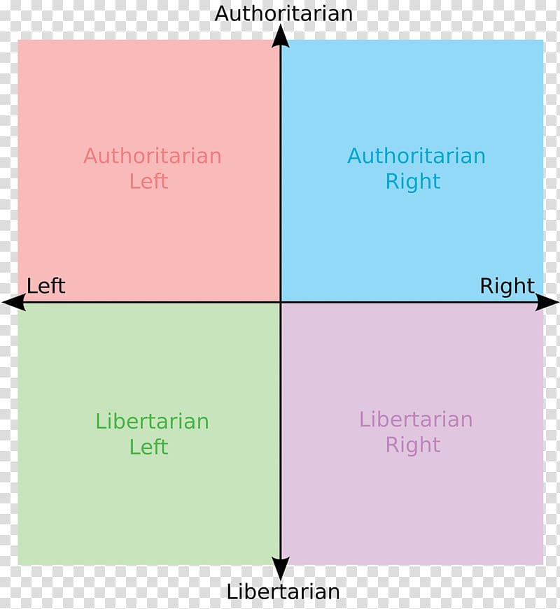Political compass Politics Political spectrum Ideology Liberalism, Politics transparent background PNG clipart