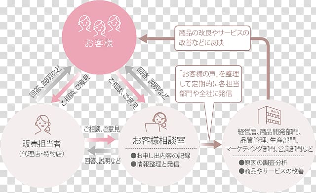 Brand Product design Organization Diagram, customer effort transparent background PNG clipart