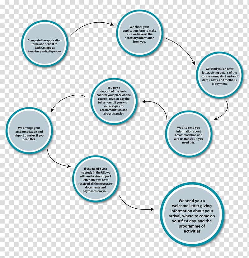 Flowchart Graphic design, flow chart transparent background PNG clipart