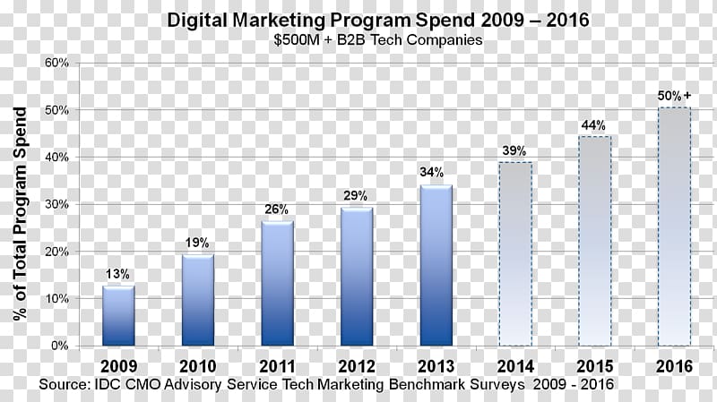 Digital marketing Technology Marketing spending Business, Marketing transparent background PNG clipart
