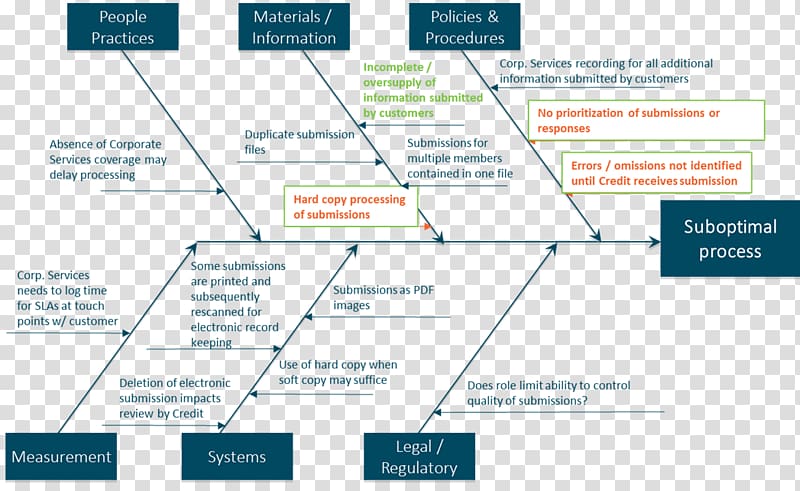 Ishikawa diagram Continual improvement process DMAIC 5 Whys, fish bone transparent background PNG clipart