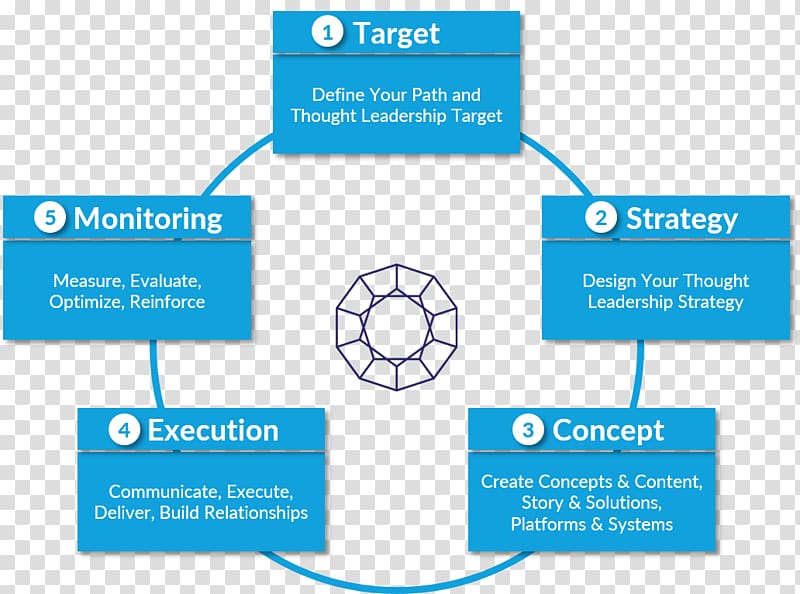 Diagram Organization Strategic leadership Thought leader, Marketing transparent background PNG clipart