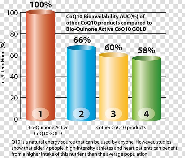 Coenzyme Q10 Quinone Pharma Nord Vitamin, energy transparent background PNG clipart