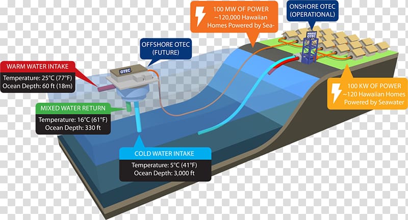 Natural Energy Laboratory of Hawaii Authority Ocean thermal energy conversion Marine energy, Thermal Power Station transparent background PNG clipart