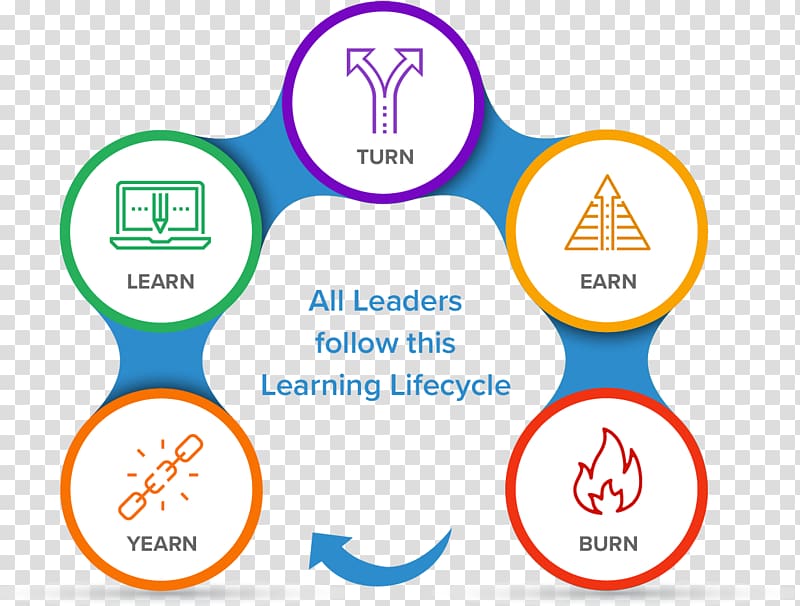 Learning Expert Education Skill Leadership, easy team problem solving framework transparent background PNG clipart