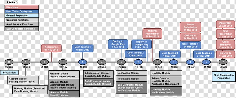 Organization Risk management Timeline Carpe diem, others transparent background PNG clipart