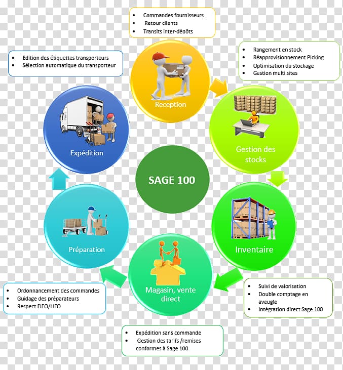 Logistics Warehouse management system Enterprise resource planning Order picking, logistique transparent background PNG clipart