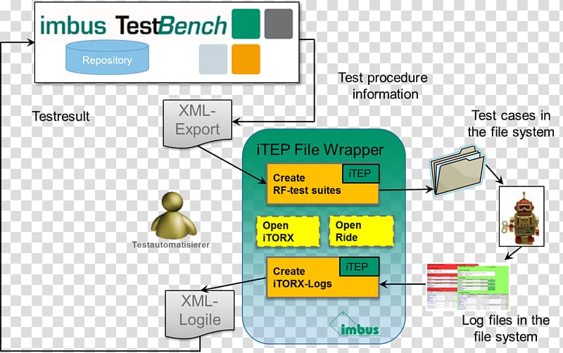 Robot Framework Test Automation Software framework Information, Open Xml Paper Specification transparent background PNG clipart