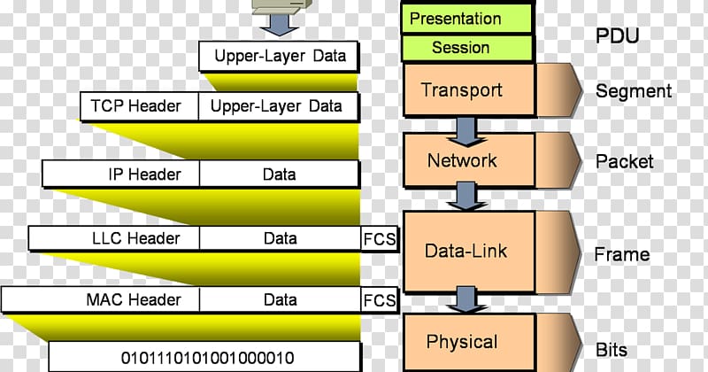 Encapsulation Protocol data unit OSI model Header, Encapsulation transparent background PNG clipart