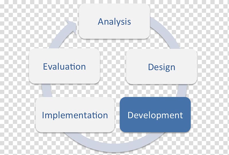 ADDIE Model Instructional design Training and development Education, development transparent background PNG clipart