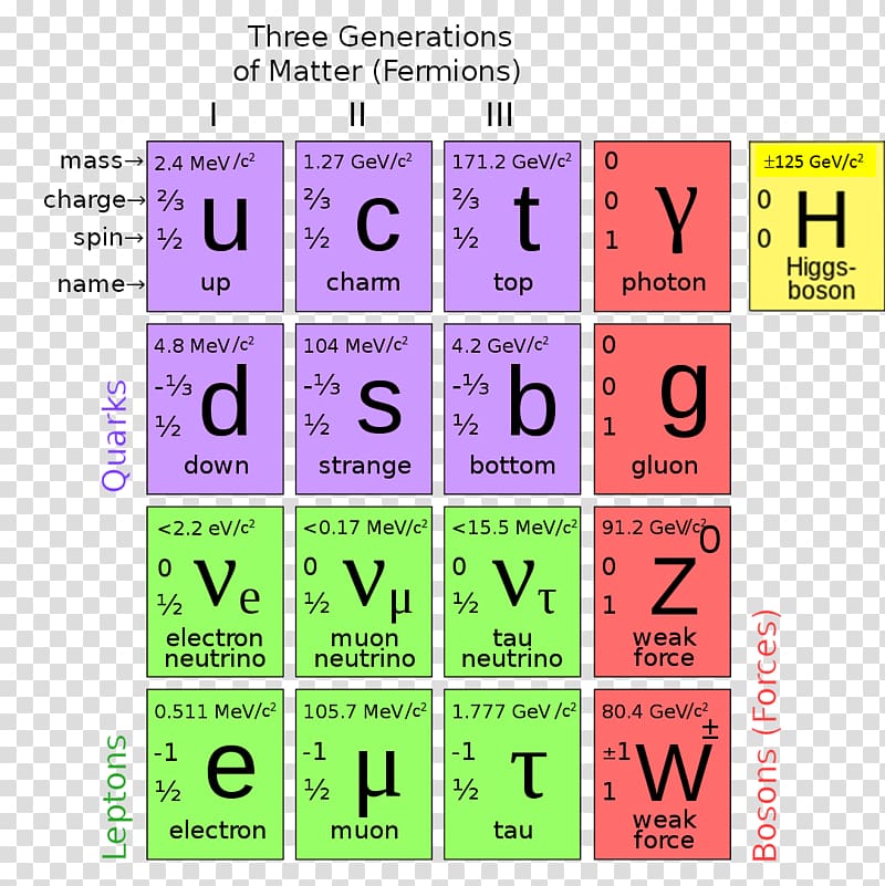 Particle physics Standard Model Elementary particle Higgs boson, field transparent background PNG clipart