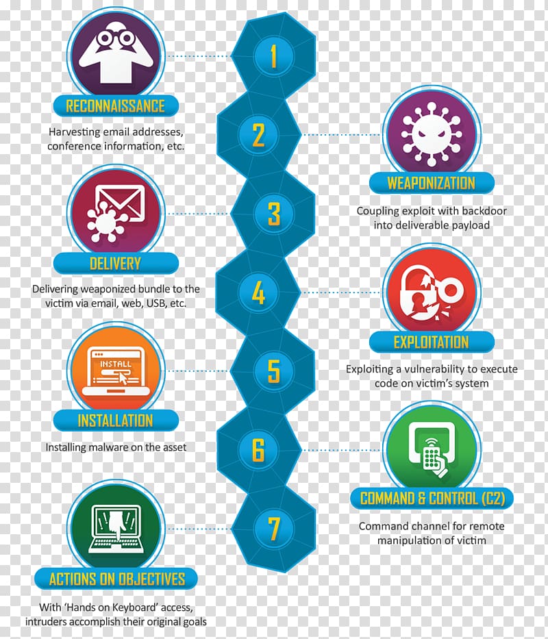 Kill chain Cyberattack Computer security Advanced persistent threat Lockheed Martin, others transparent background PNG clipart