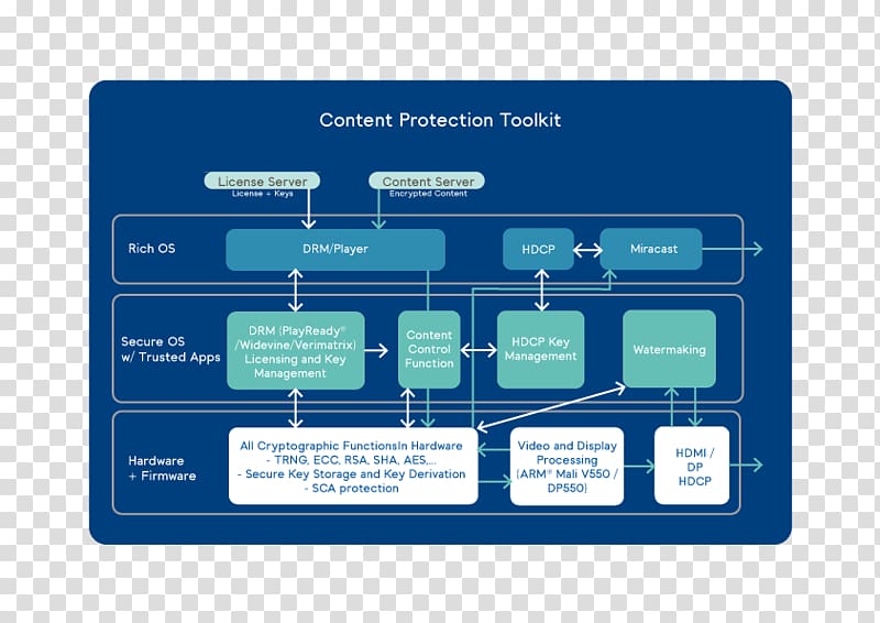 Widevine Technologies, Inc. Information Multimedia Digital rights management, FairPlay transparent background PNG clipart
