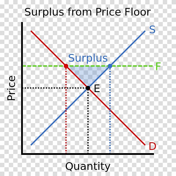 Price floor Supply and demand Demand curve, red line transparent background PNG clipart