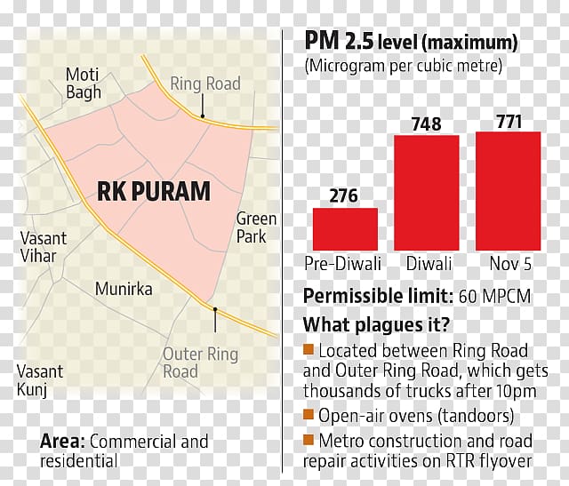 Munirka Flyover Pollution Smog Indore, Vasant Kunj transparent background PNG clipart