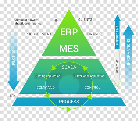 Manufacturing execution system Enterprise resource planning Product lifecycle Information, others transparent background PNG clipart