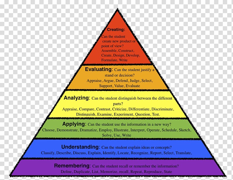 Bloom\'s taxonomy Higher-order thinking Educational assessment Teacher, color triangle transparent background PNG clipart