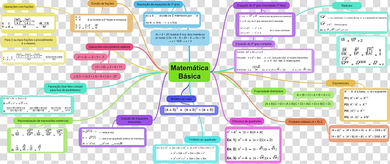 Mathematics Mind map Learning Trigonometry, Mathematics transparent background PNG clipart