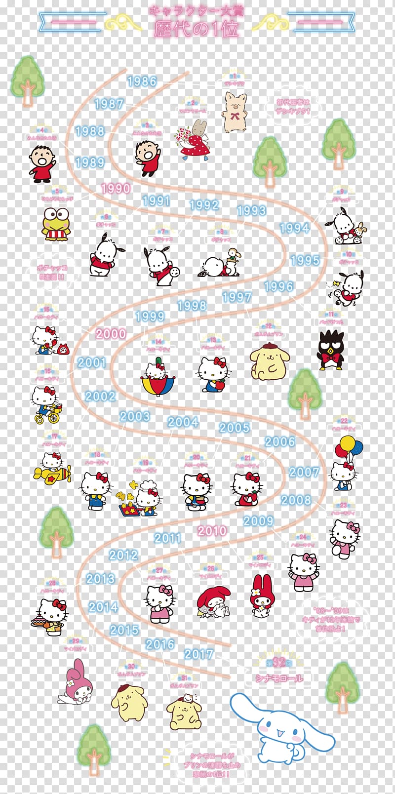 Hello Kitty My Melody Cinnamoroll サンリオキャラクター Sanrio, info graphic transparent background PNG clipart