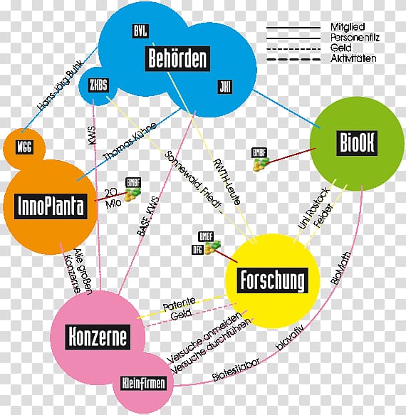 Genetic engineering Genetically modified crops Genetically modified food Plant breeding Diagram, Karl Marx transparent background PNG clipart