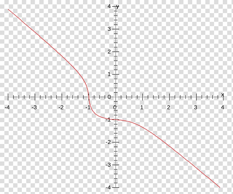 Classification of discontinuities Graph of a function Absolute value Mathematics, Mathematics transparent background PNG clipart