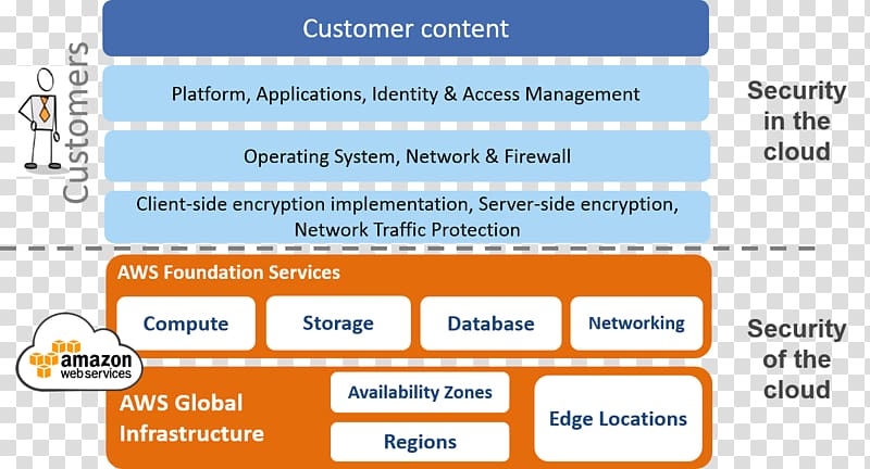 Web page Amazon.com Amazon Web Services Cloud computing security, Network Operations Center transparent background PNG clipart