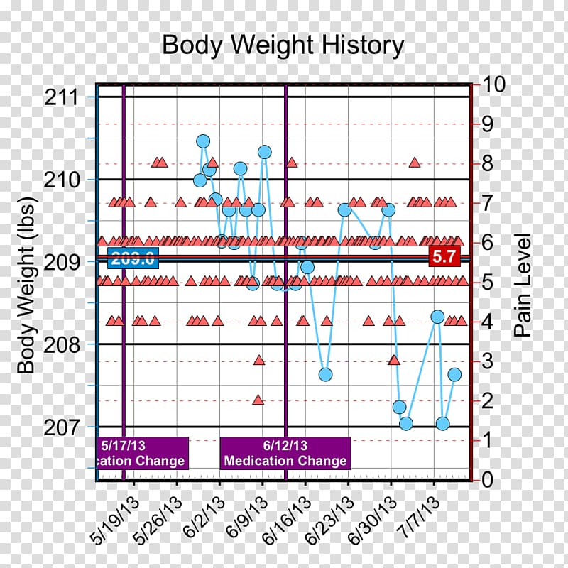 Blood pressure Hypertension Barometer Chart Pain, summary graph transparent background PNG clipart