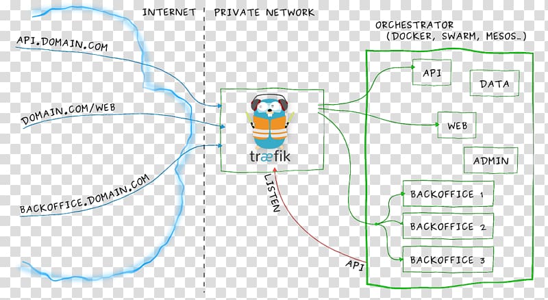 Load balancing Kubernetes Reverse proxy Docker Proxy server, active listening transparent background PNG clipart