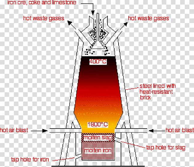 Blast furnace Ground granulated blast-furnace slag Iron ore Steel, iron ore transparent background PNG clipart