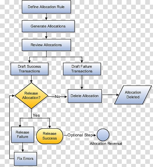 Cost allocation Project Flowchart Organization, task management flow chart transparent background PNG clipart